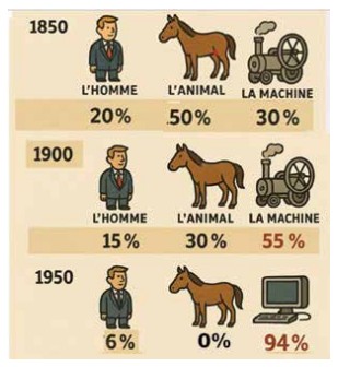 La technologie, alliée ou ennemie de l’homme
